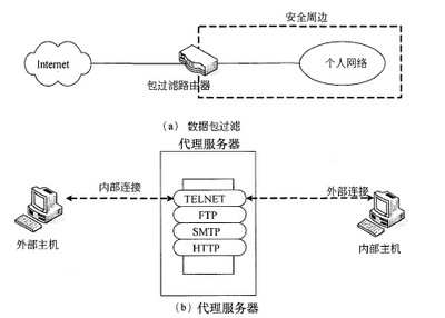 包過(guò)濾防火墻與代理服務(wù)器防火墻 網(wǎng)絡(luò)安全的雙重防線(xiàn)